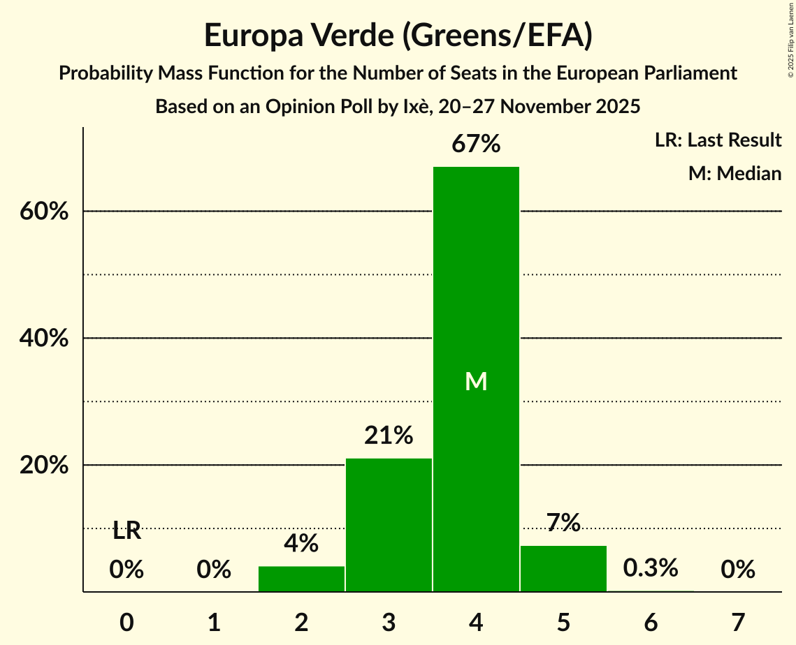 Seats Probability Mass Function Graph with seats probability mass function not yet produced