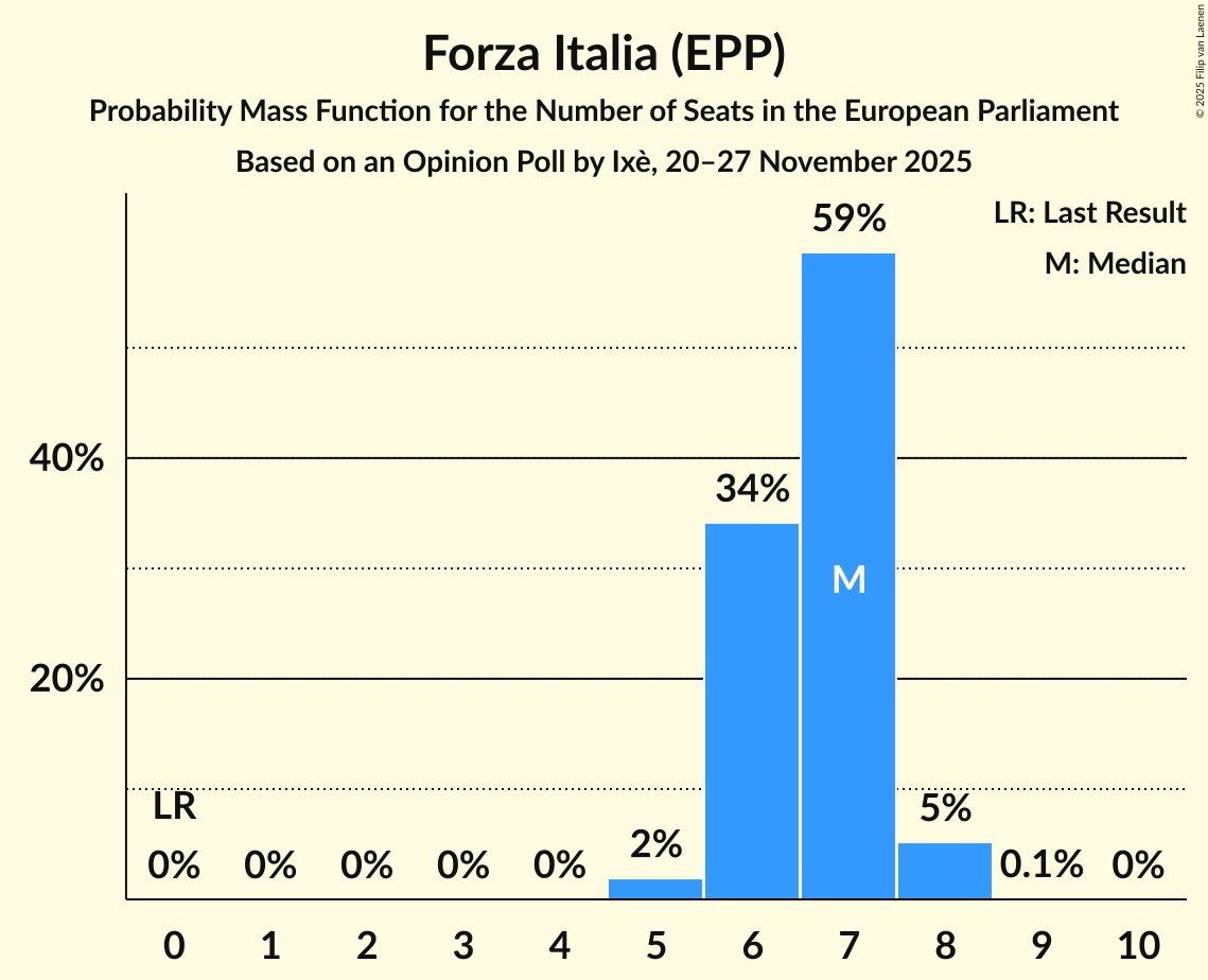 Seats Probability Mass Function Graph with seats probability mass function not yet produced