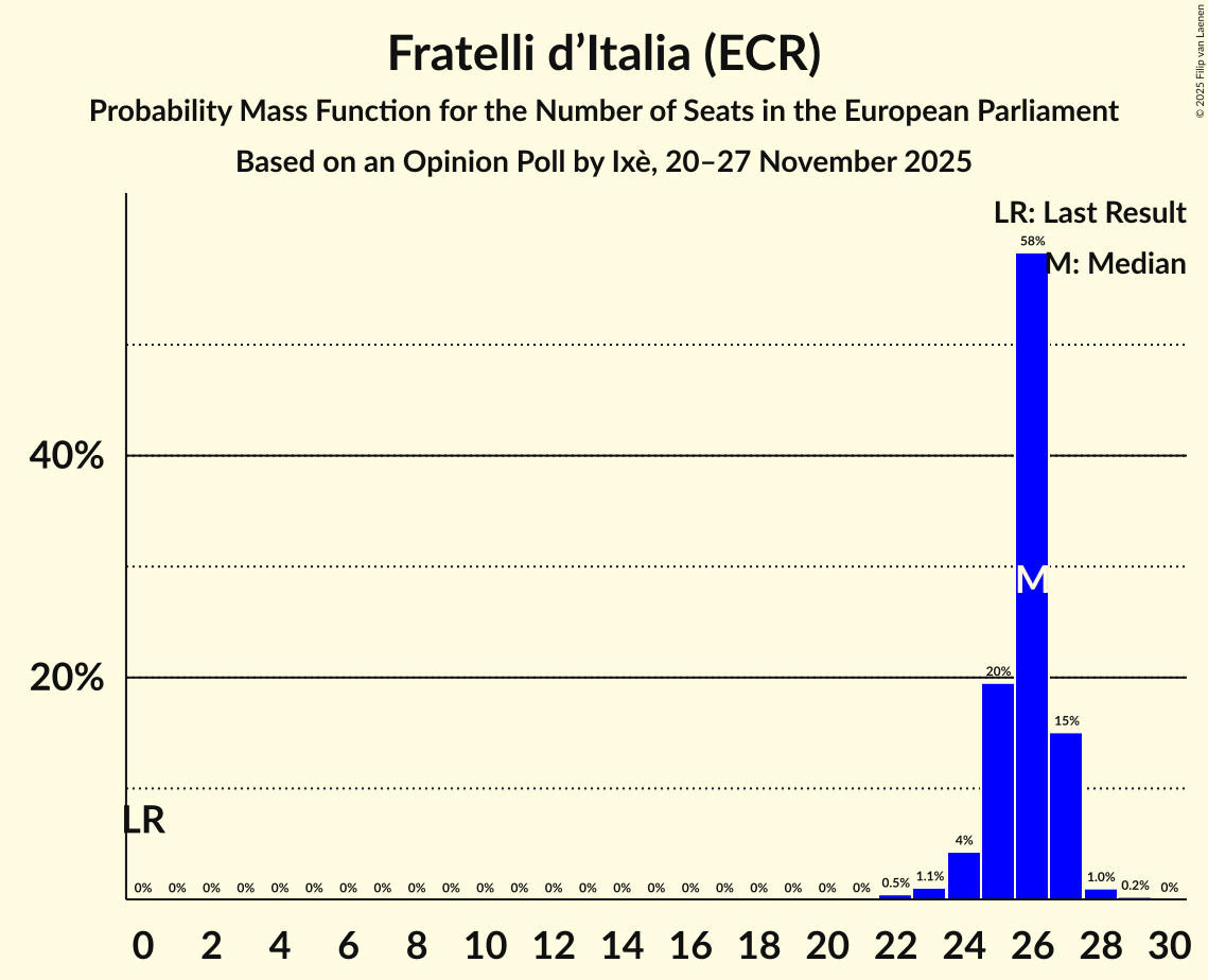 Seats Probability Mass Function Graph with seats probability mass function not yet produced