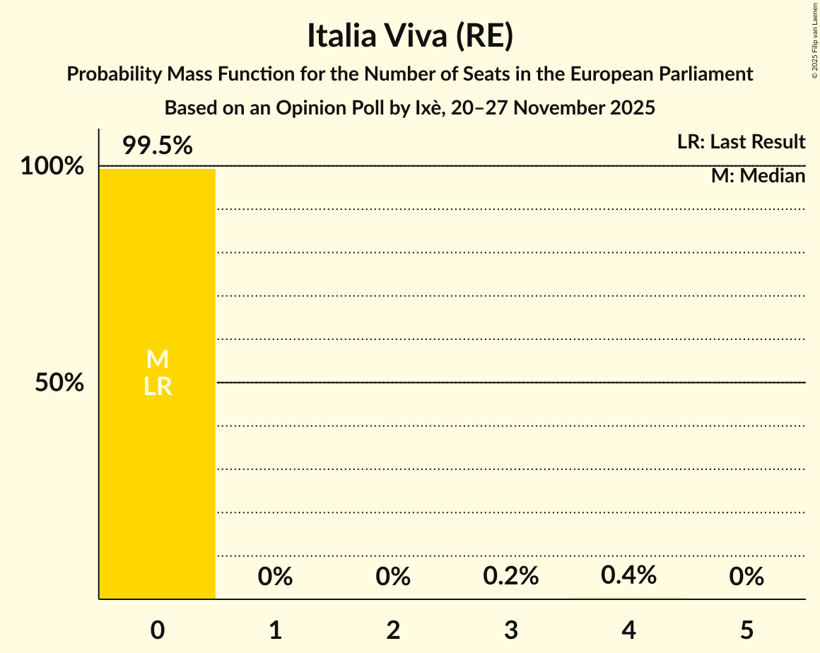 Seats Probability Mass Function Graph with seats probability mass function not yet produced