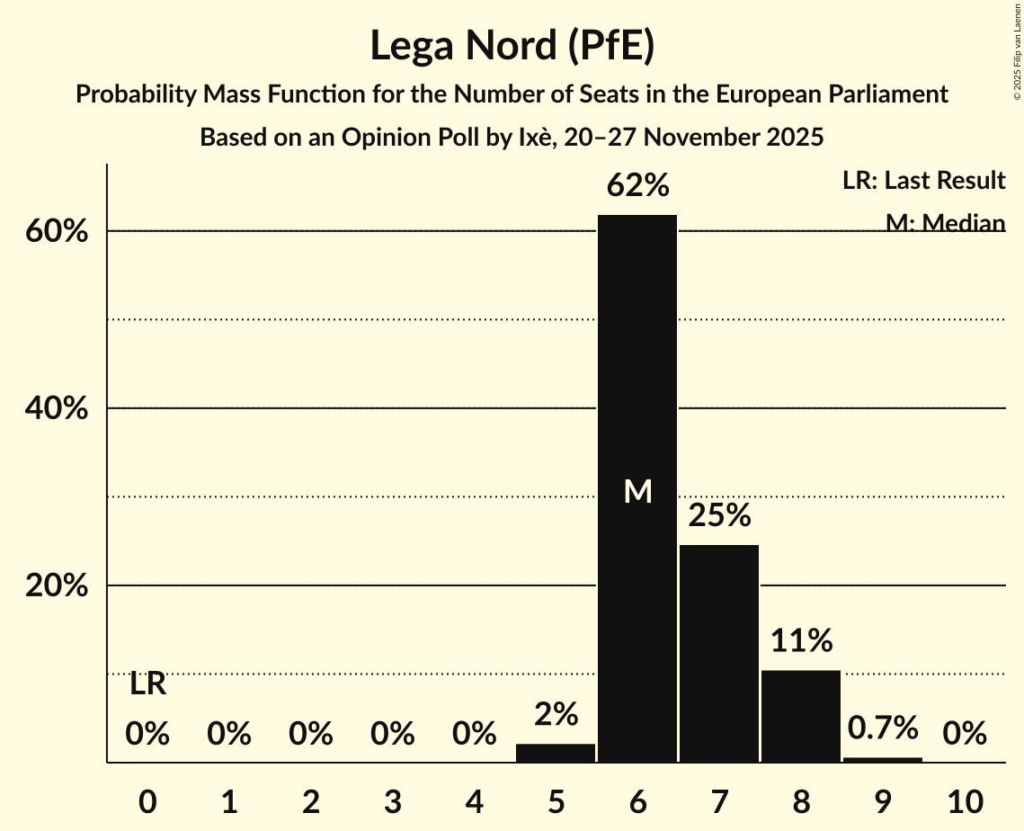 Seats Probability Mass Function Graph with seats probability mass function not yet produced