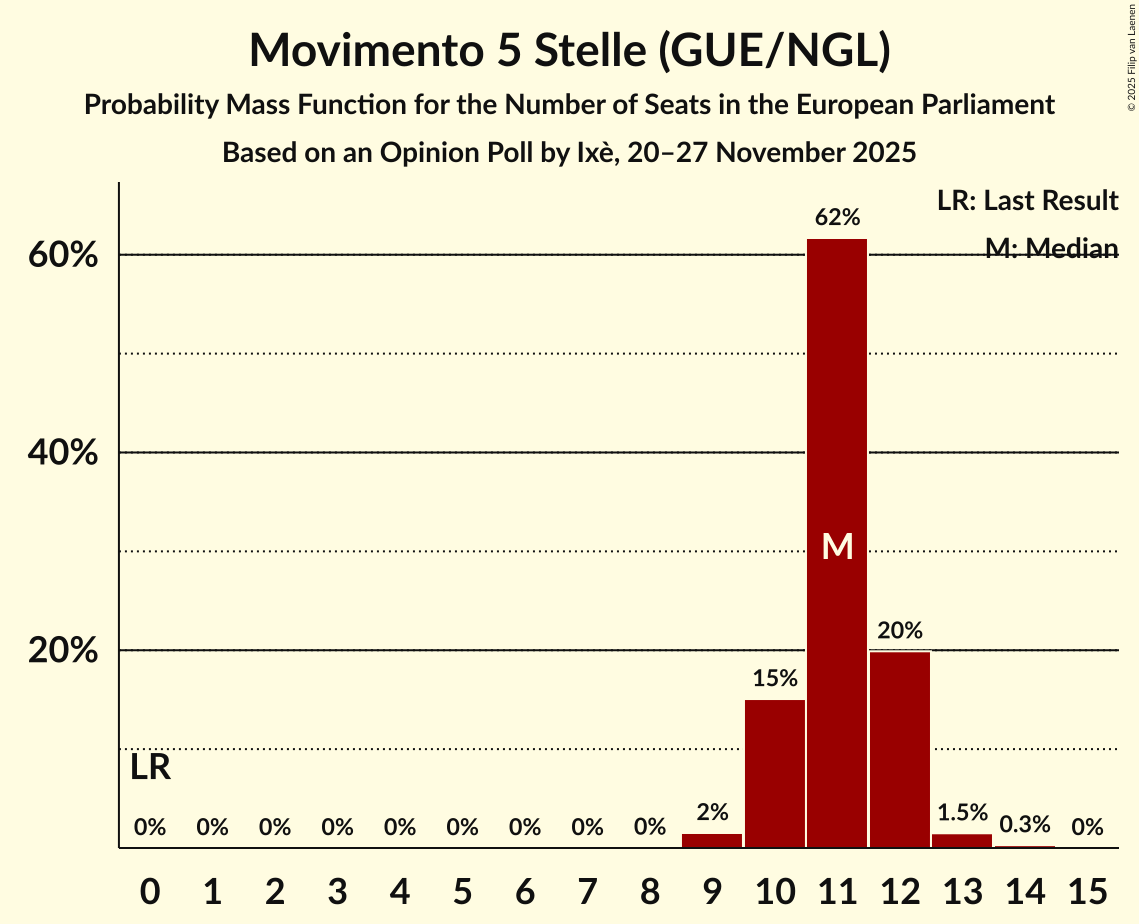 Seats Probability Mass Function Graph with seats probability mass function not yet produced
