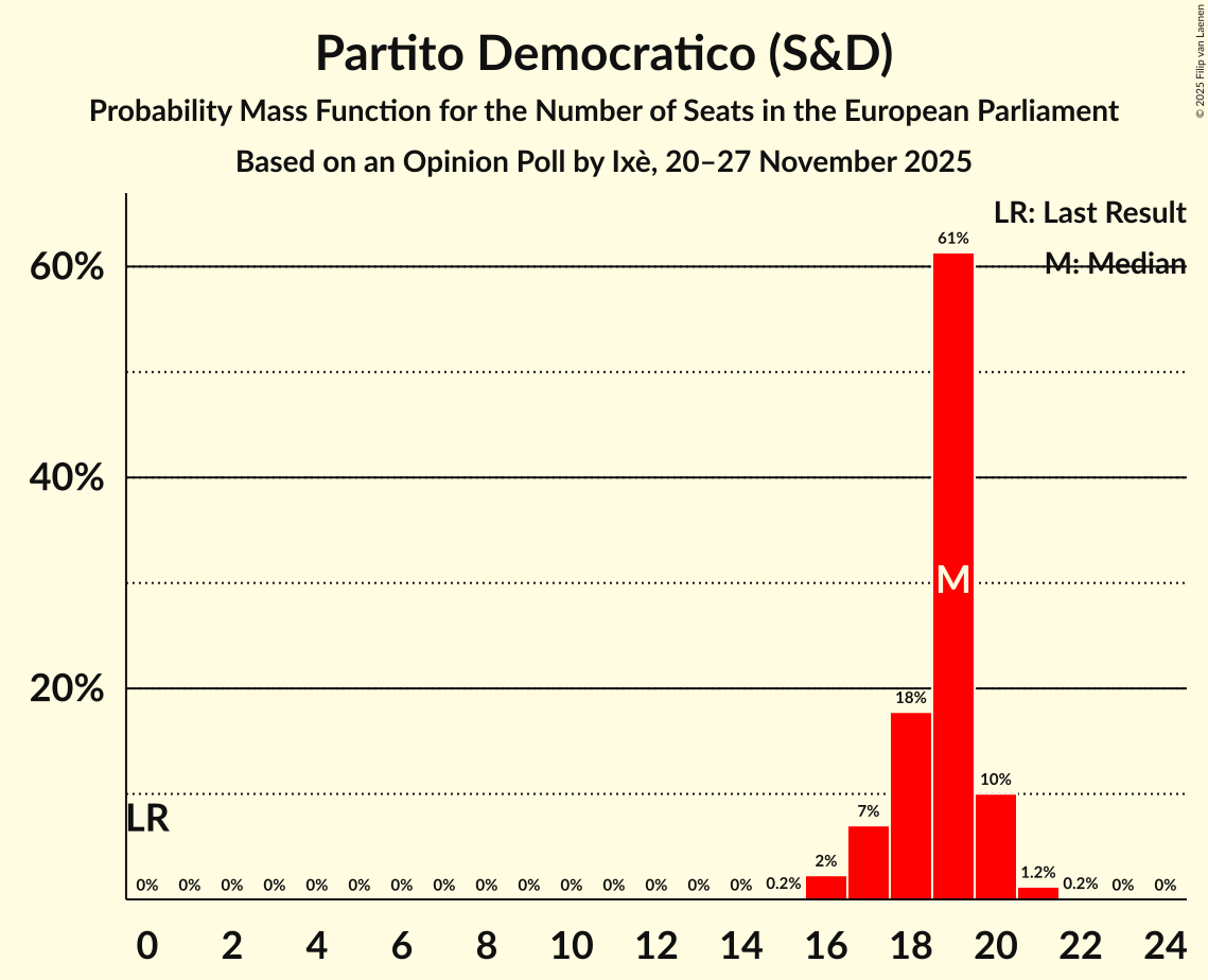 Seats Probability Mass Function Graph with seats probability mass function not yet produced