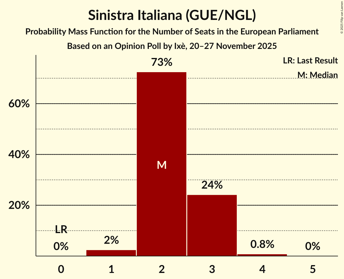 Seats Probability Mass Function Graph with seats probability mass function not yet produced