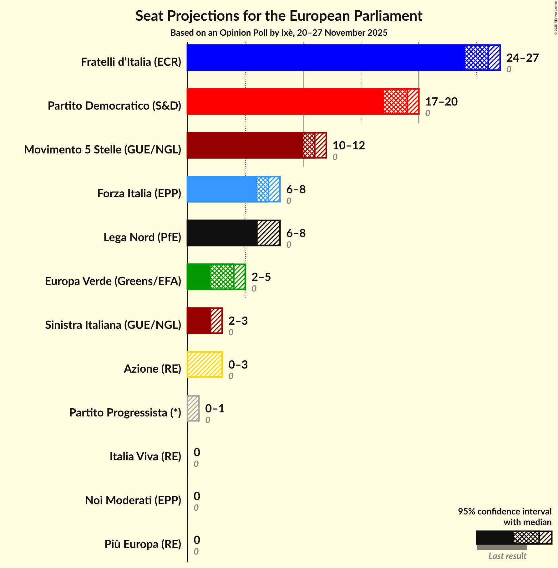 Seats Graph with seats not yet produced
