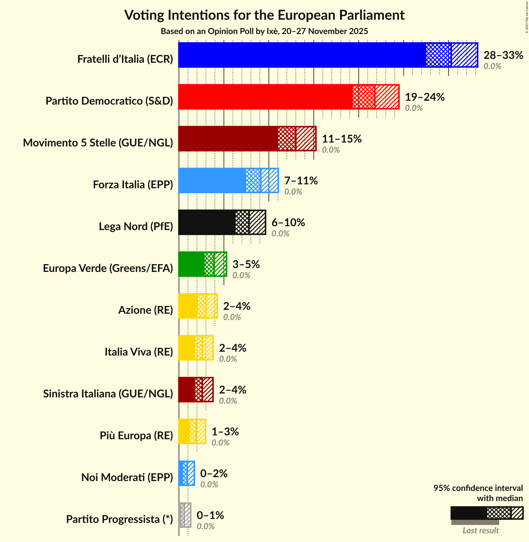 Voting Intentions Graph with voting intentions not yet produced