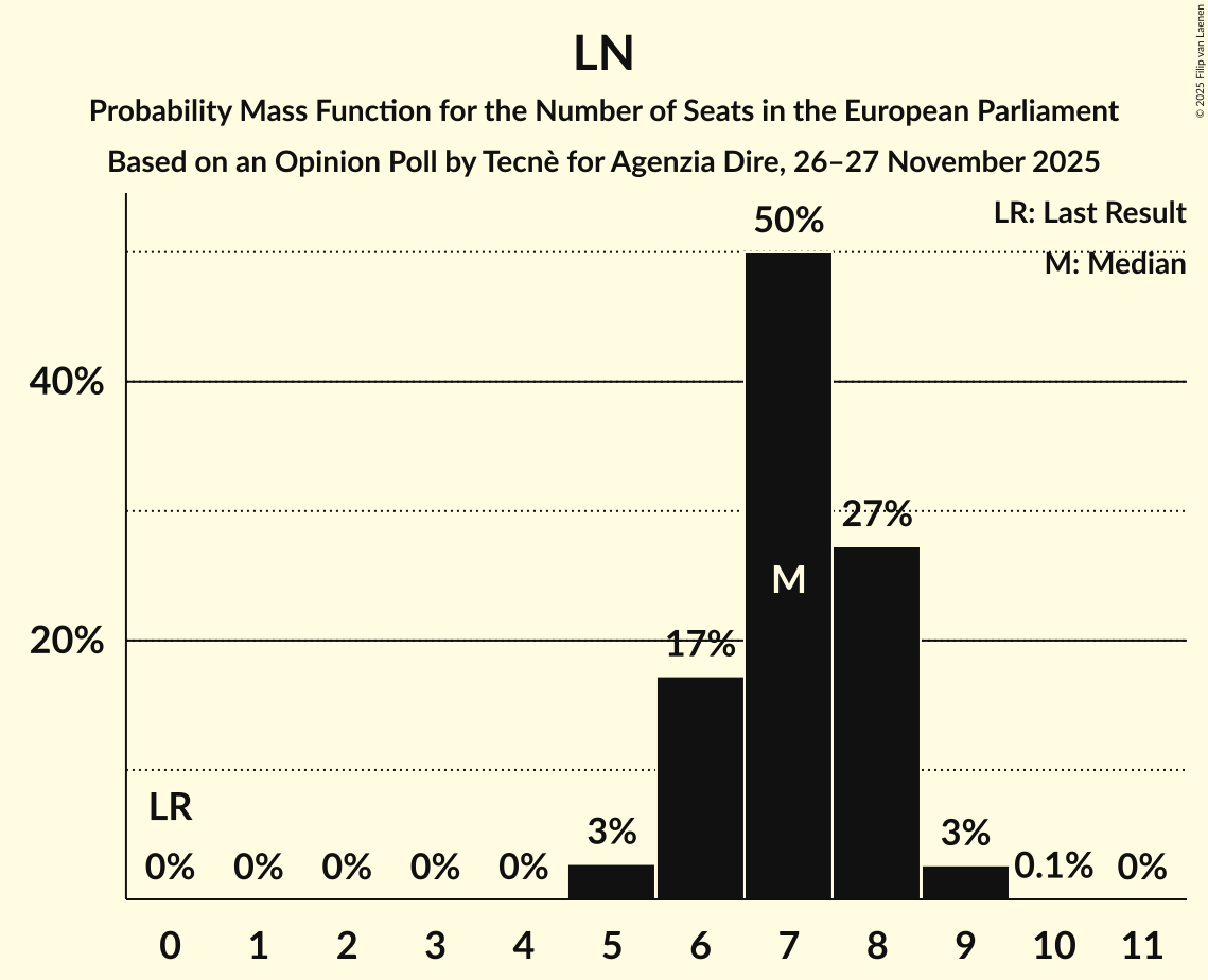 Seats Probability Mass Function Graph with seats probability mass function not yet produced