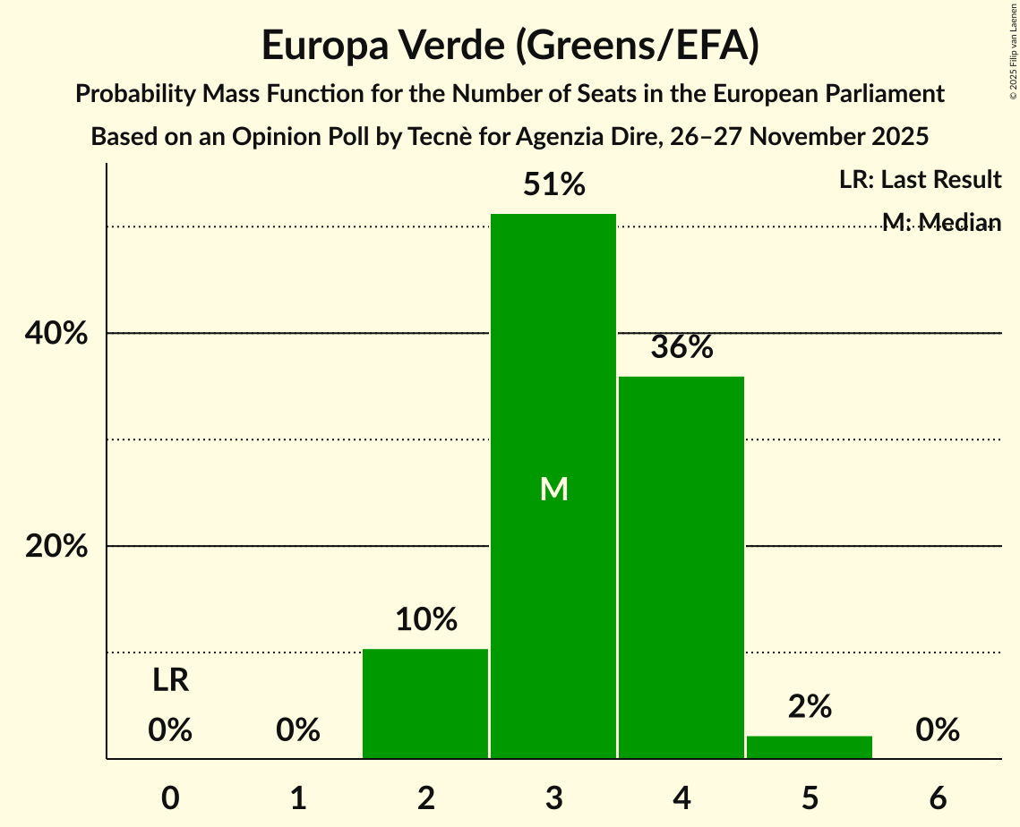 Seats Probability Mass Function Graph with seats probability mass function not yet produced