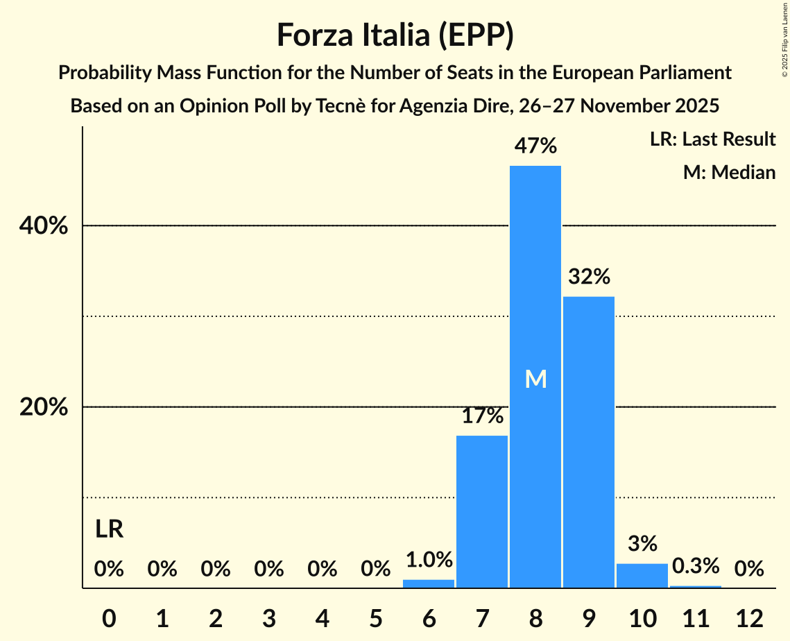 Seats Probability Mass Function Graph with seats probability mass function not yet produced
