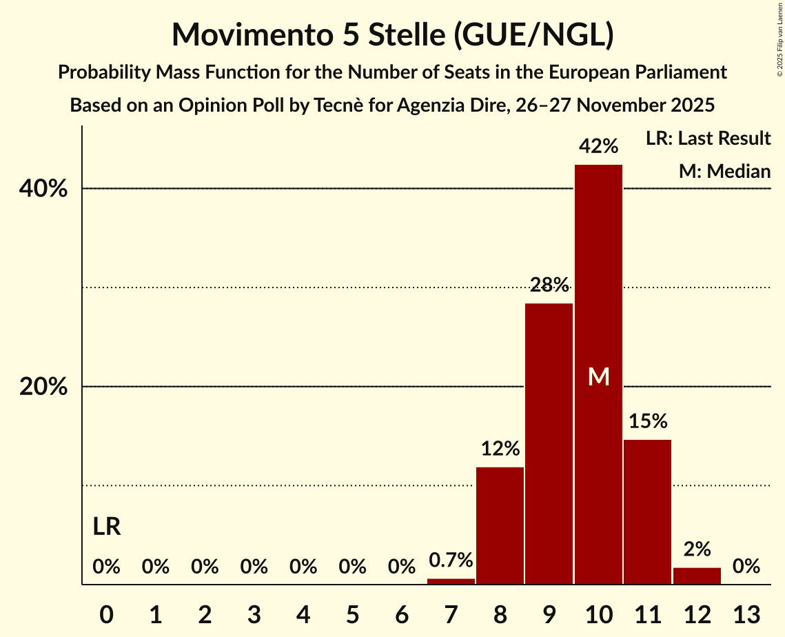 Seats Probability Mass Function Graph with seats probability mass function not yet produced