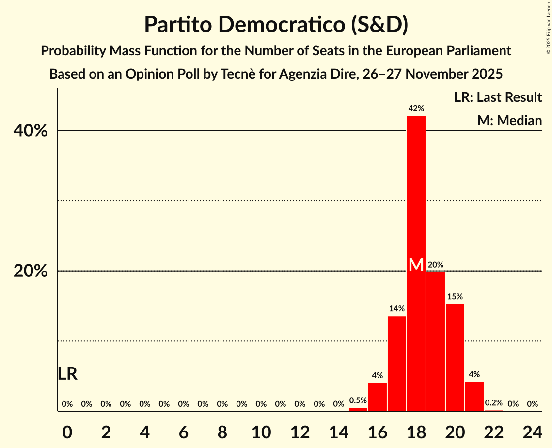 Seats Probability Mass Function Graph with seats probability mass function not yet produced