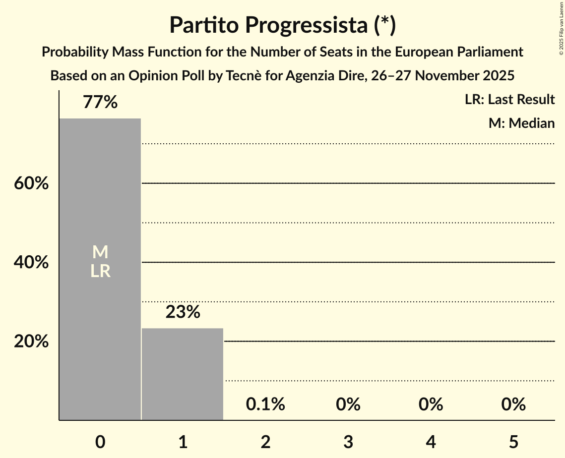 Seats Probability Mass Function Graph with seats probability mass function not yet produced