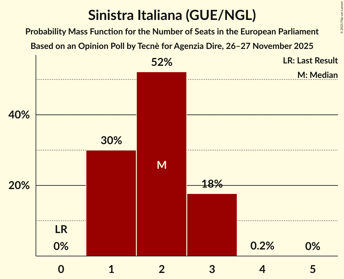 Seats Probability Mass Function Graph with seats probability mass function not yet produced