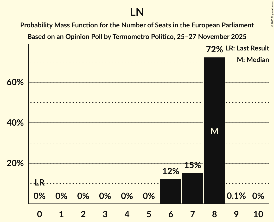 Seats Probability Mass Function Graph with seats probability mass function not yet produced