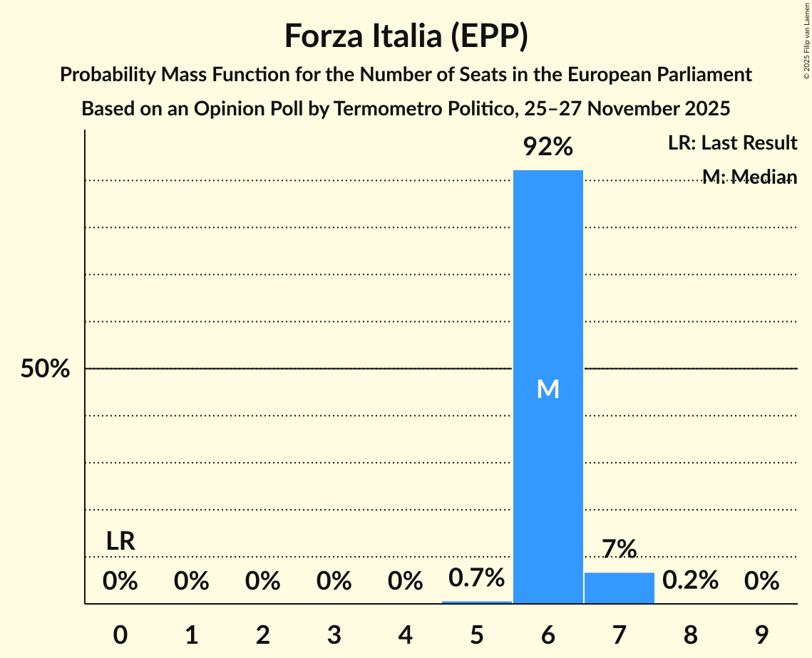 Seats Probability Mass Function Graph with seats probability mass function not yet produced