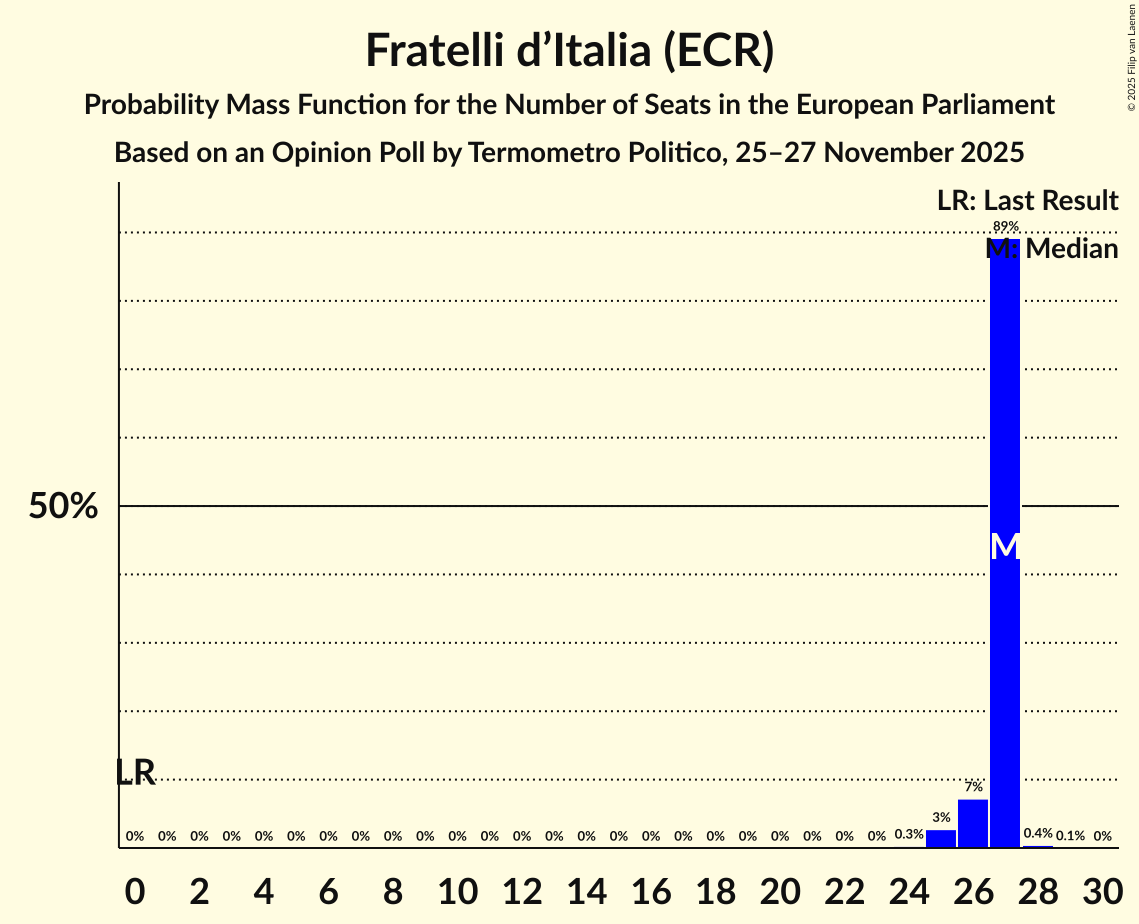 Seats Probability Mass Function Graph with seats probability mass function not yet produced