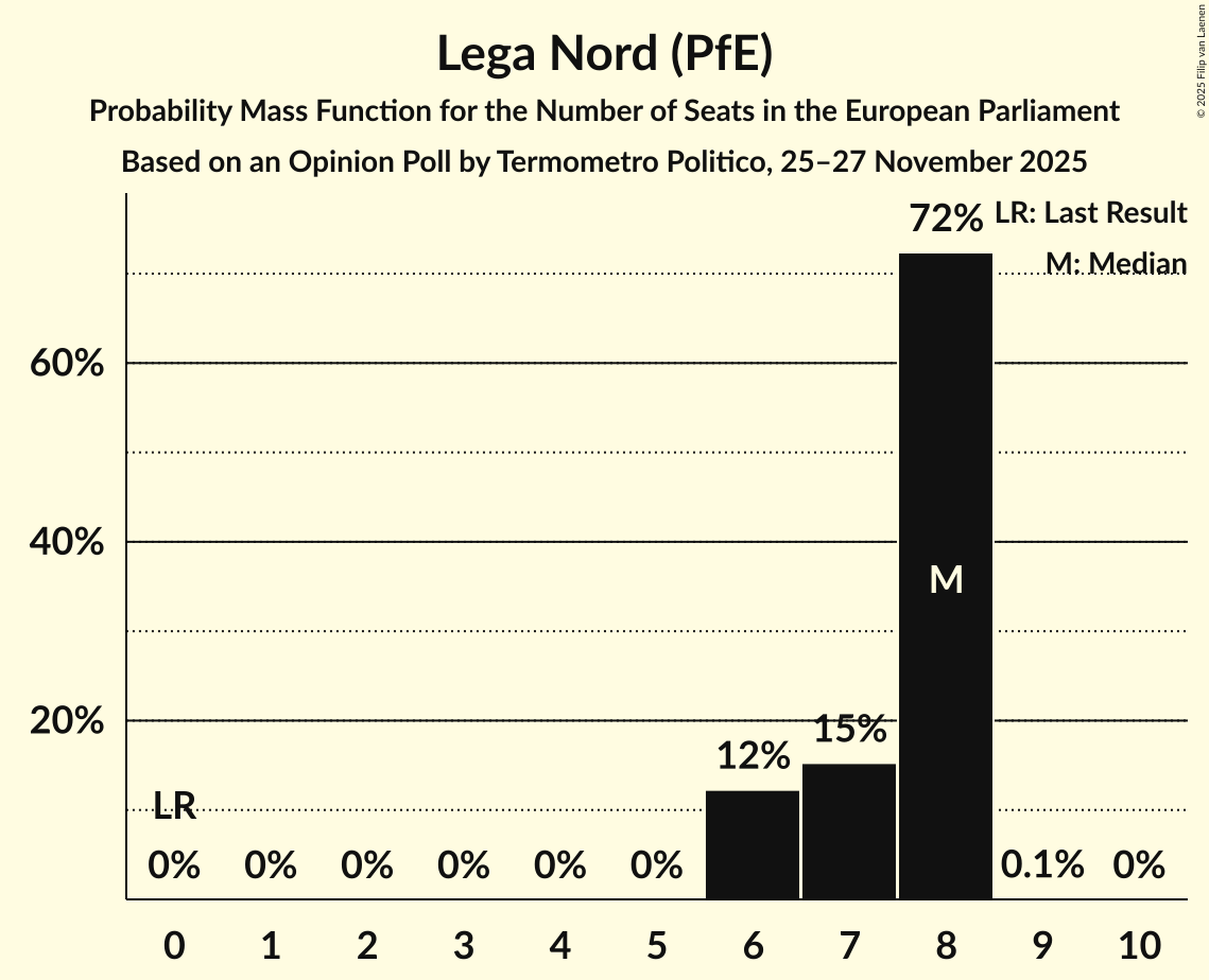 Seats Probability Mass Function Graph with seats probability mass function not yet produced