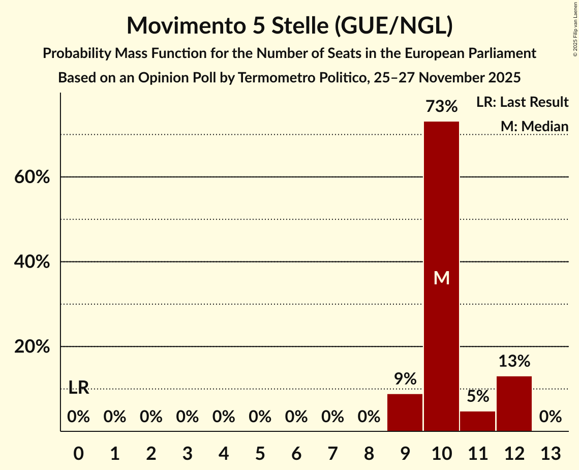 Seats Probability Mass Function Graph with seats probability mass function not yet produced