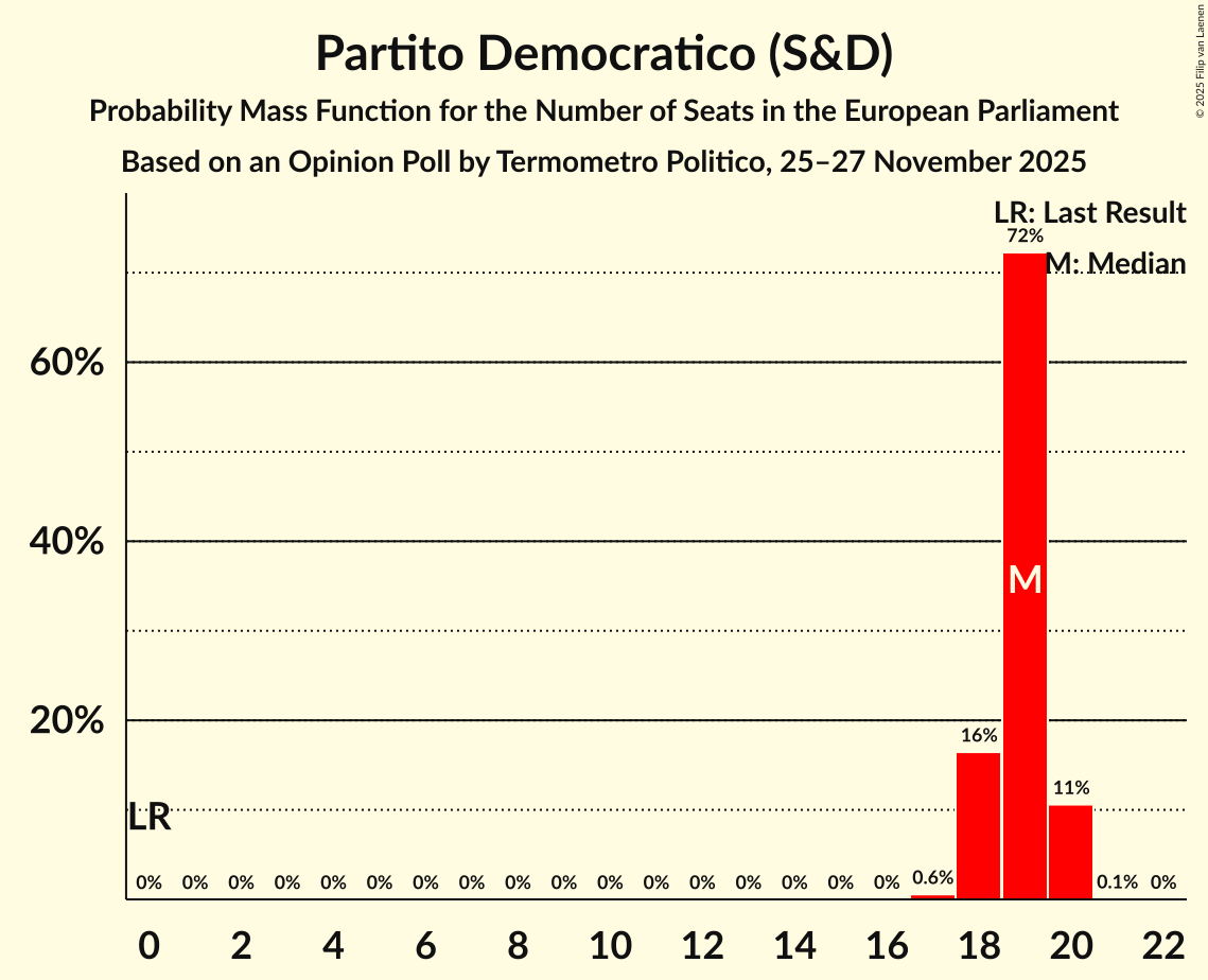 Seats Probability Mass Function Graph with seats probability mass function not yet produced