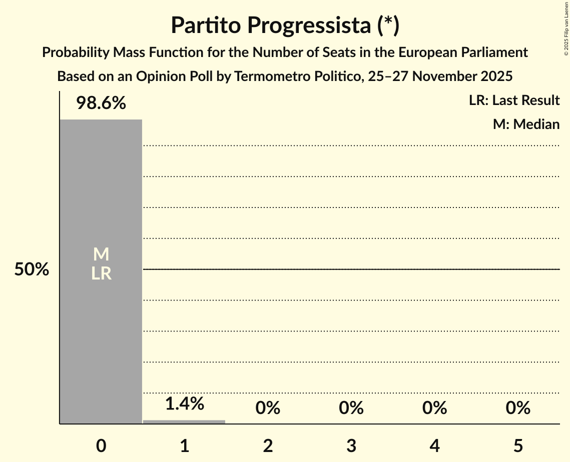 Seats Probability Mass Function Graph with seats probability mass function not yet produced