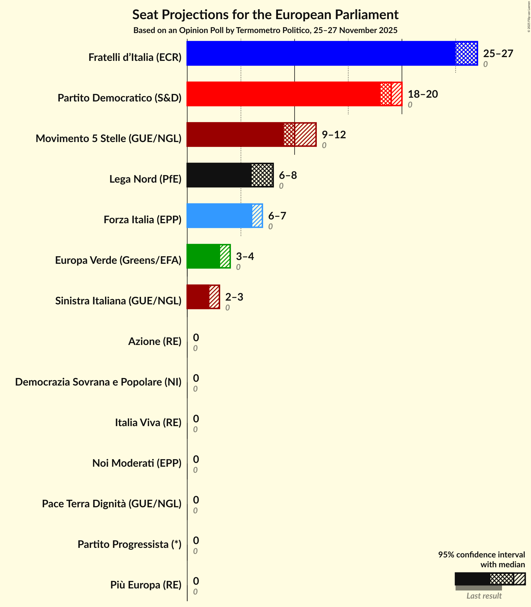 Seats Graph with seats not yet produced