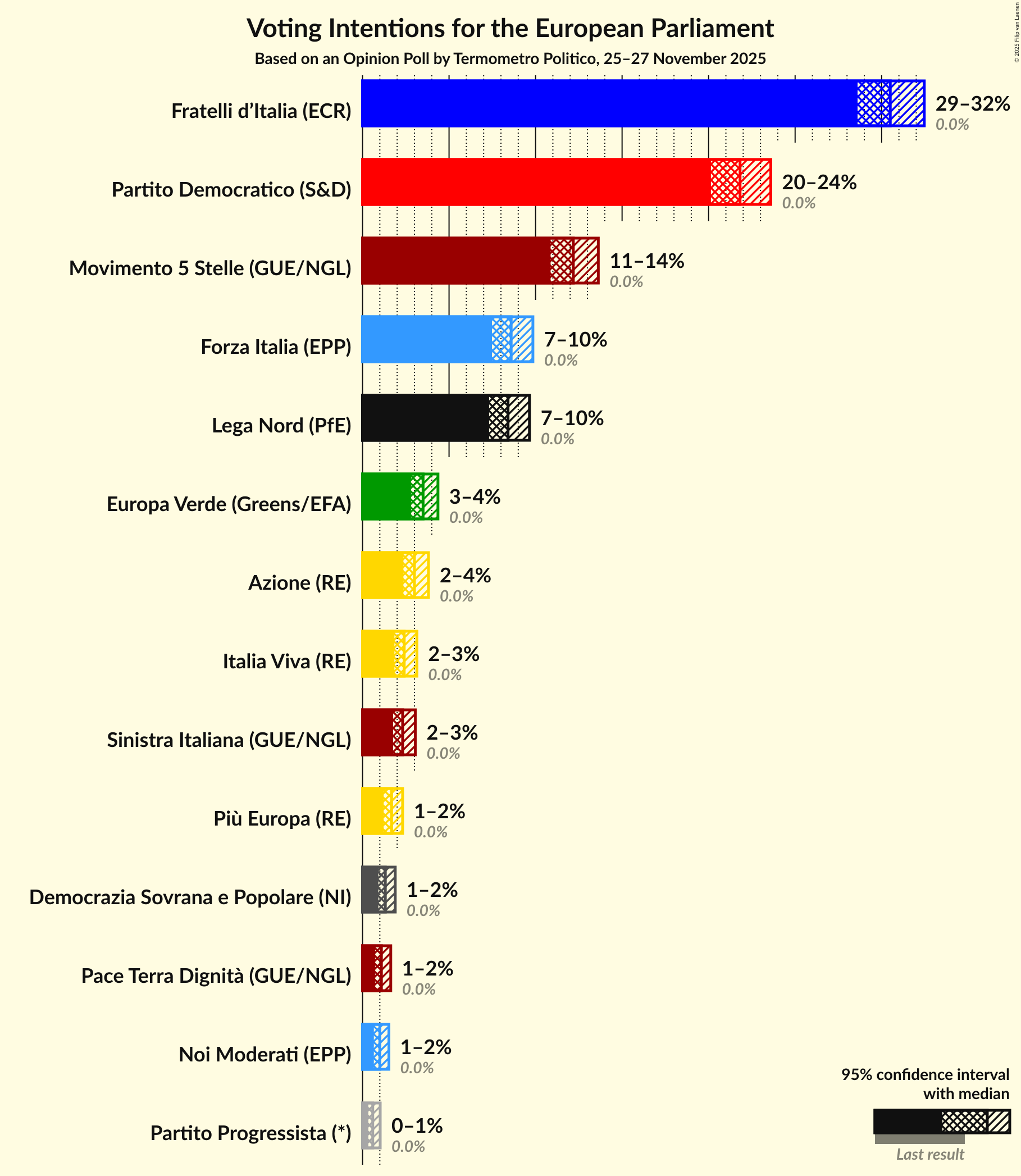 Voting Intentions Graph with voting intentions not yet produced