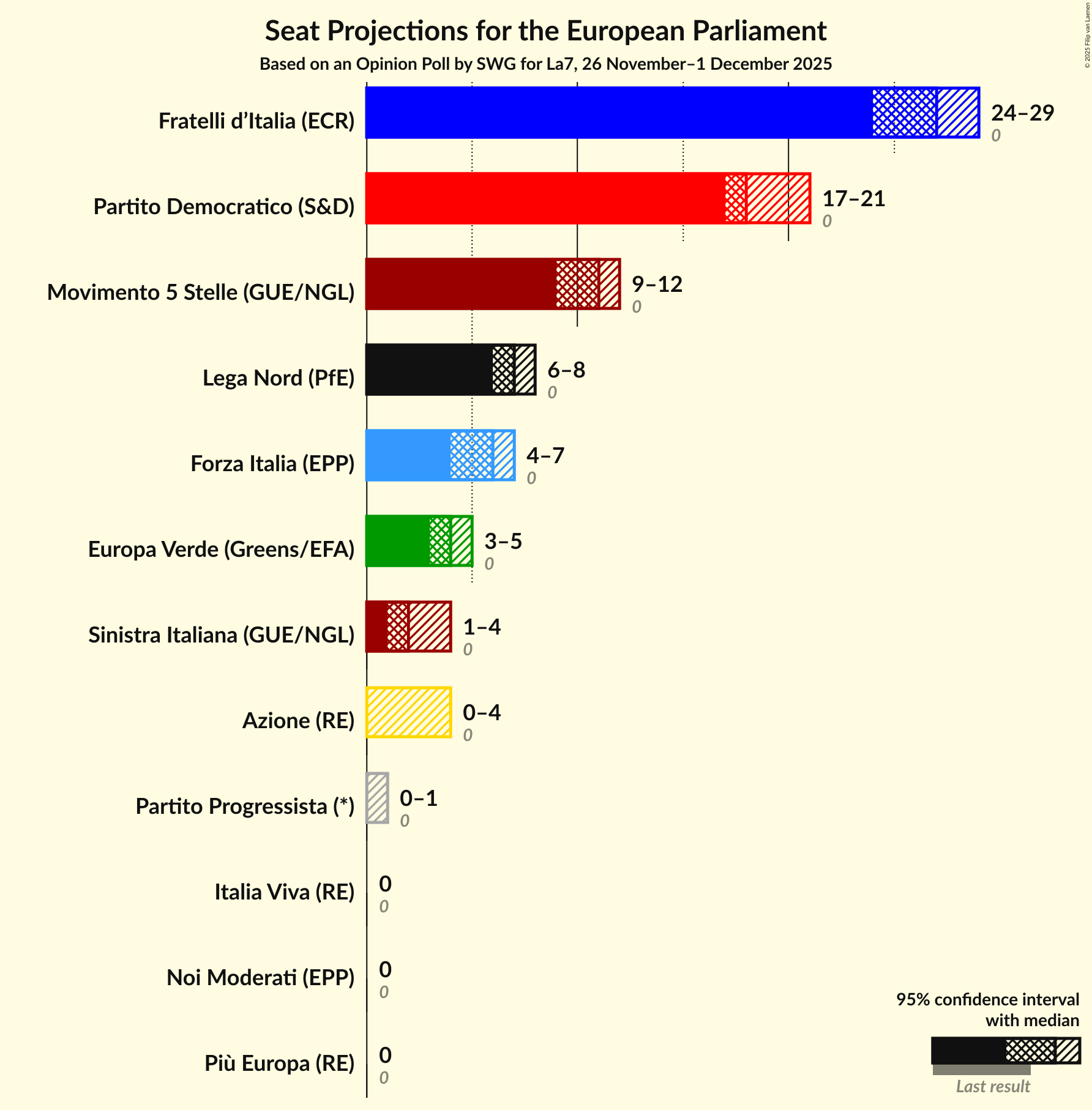 Graph with seats not yet produced