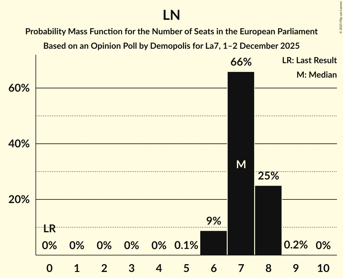 Seats Probability Mass Function Graph with seats probability mass function not yet produced