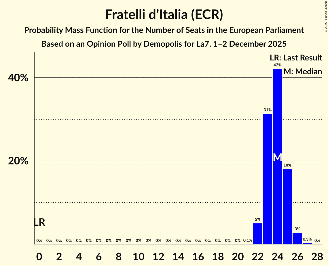Seats Probability Mass Function Graph with seats probability mass function not yet produced