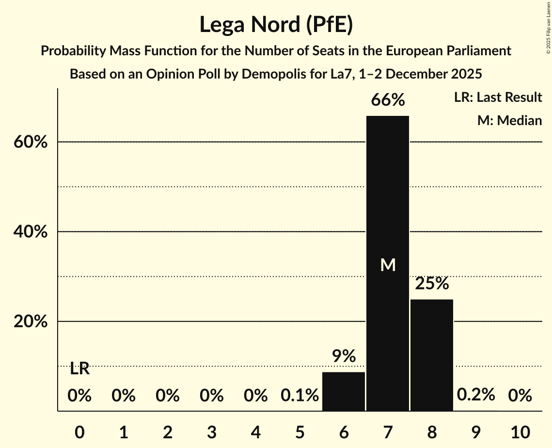 Seats Probability Mass Function Graph with seats probability mass function not yet produced