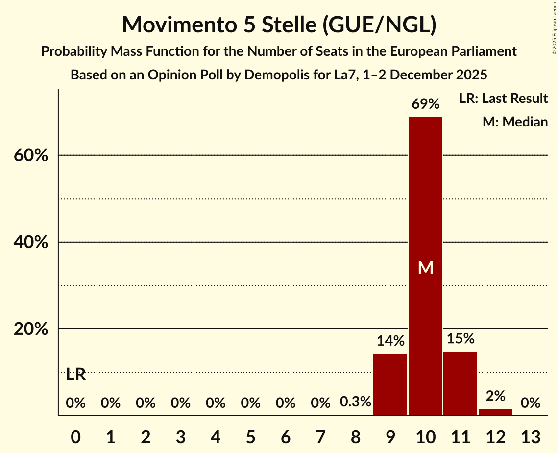 Seats Probability Mass Function Graph with seats probability mass function not yet produced