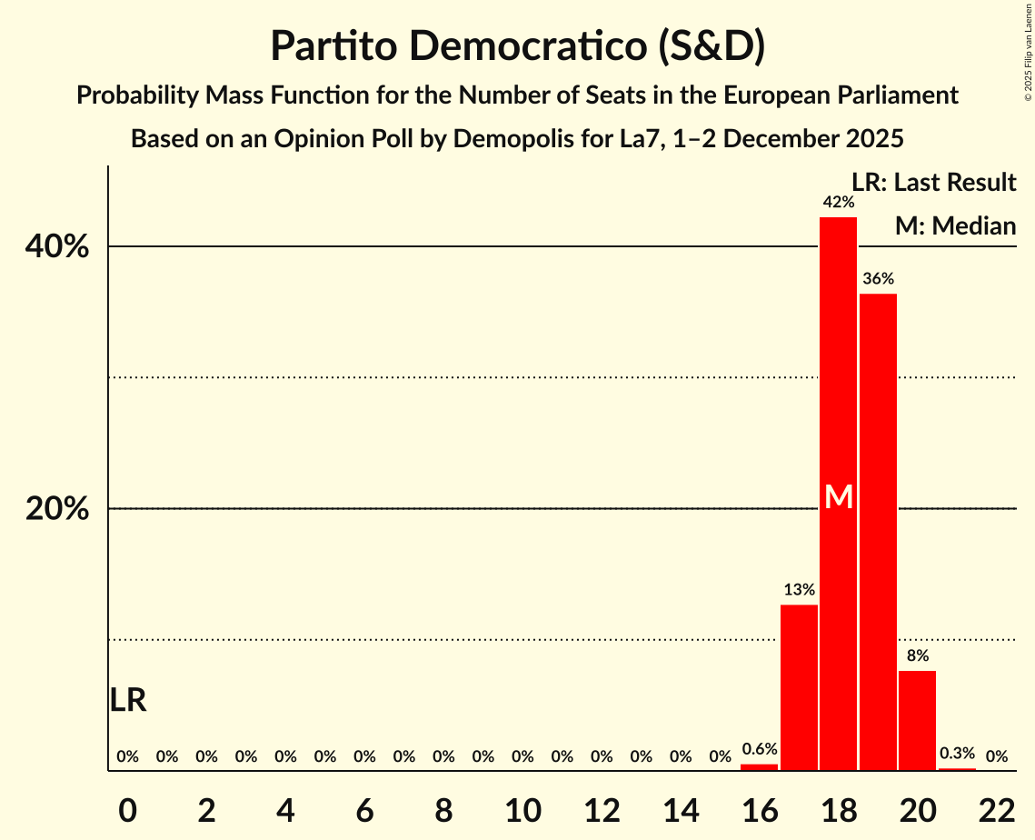 Seats Probability Mass Function Graph with seats probability mass function not yet produced