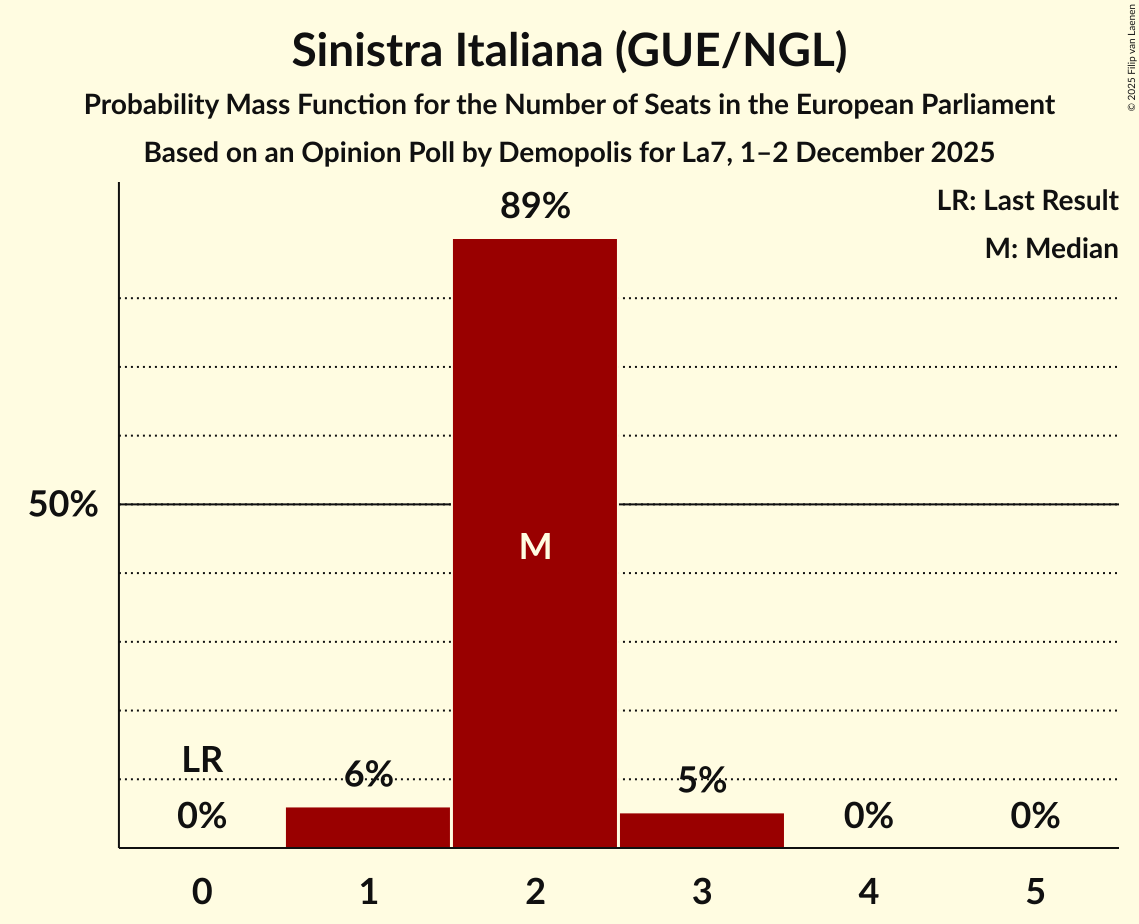 Seats Probability Mass Function Graph with seats probability mass function not yet produced