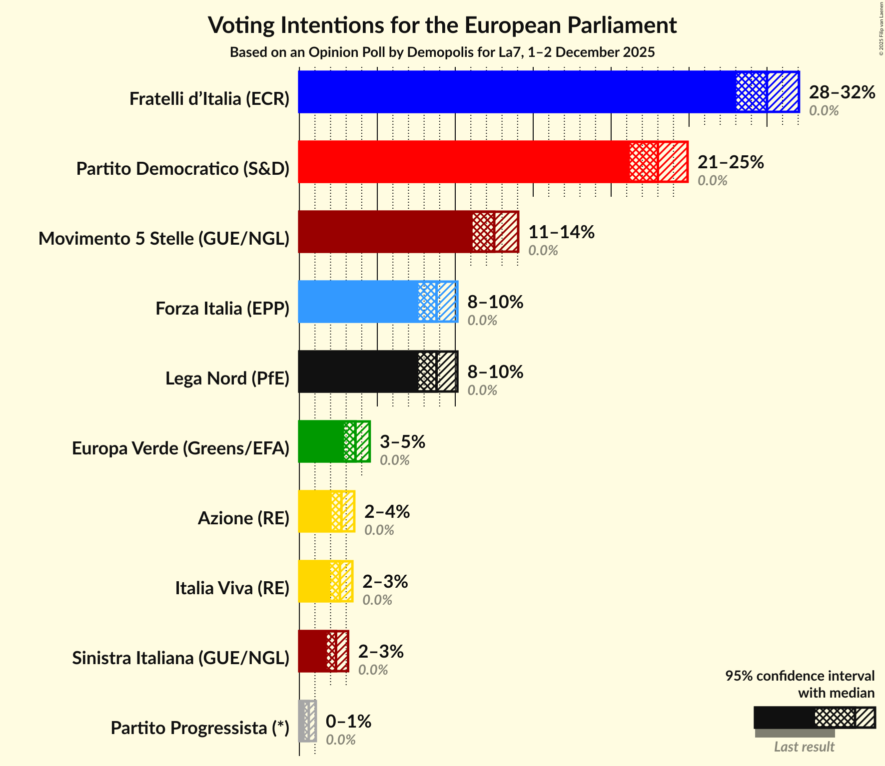 Voting Intentions Graph with voting intentions not yet produced