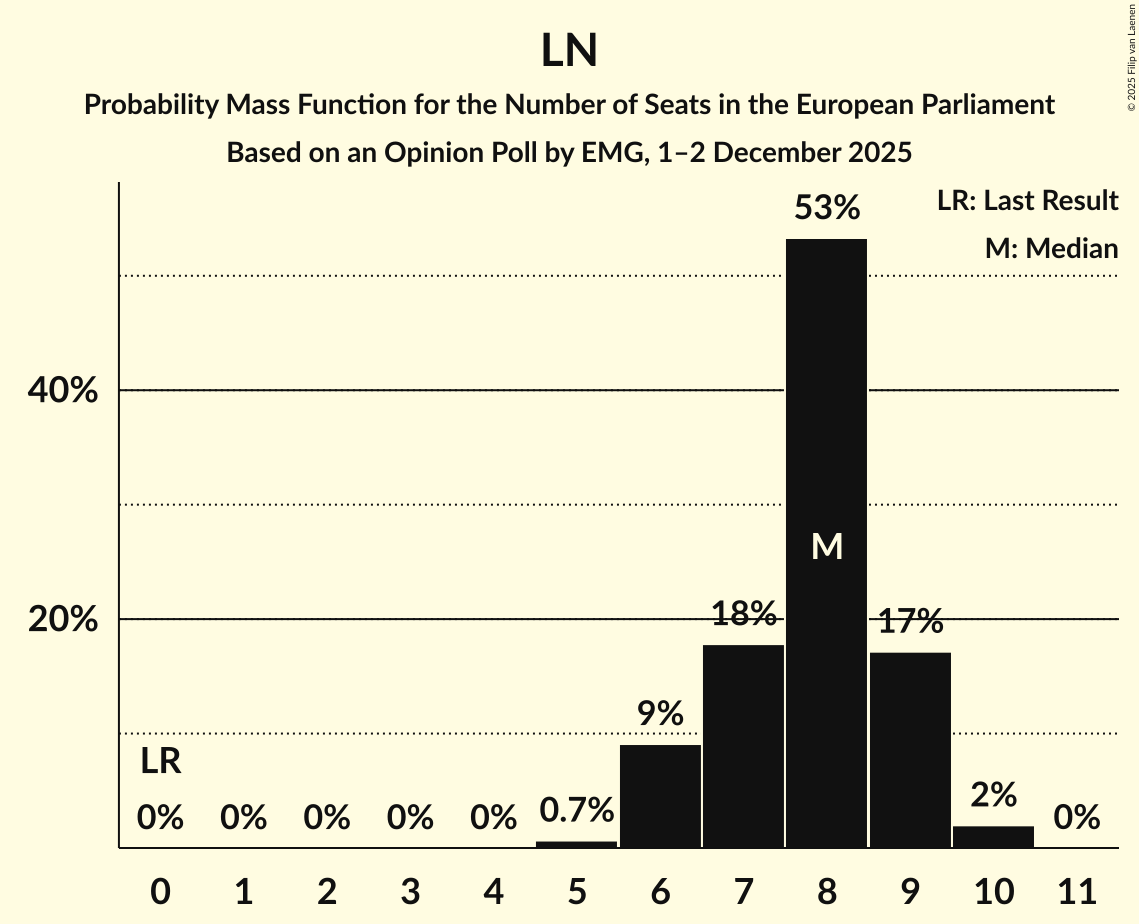 Seats Probability Mass Function Graph with seats probability mass function not yet produced