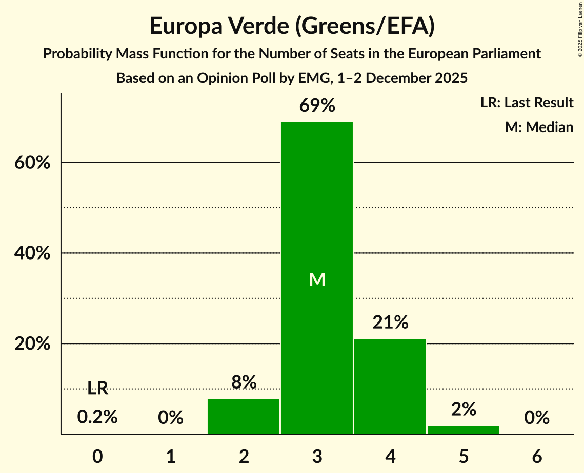 Seats Probability Mass Function Graph with seats probability mass function not yet produced