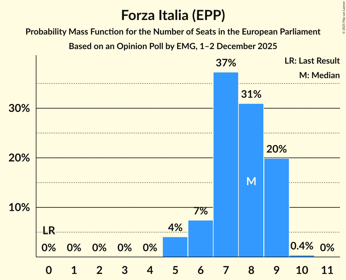 Seats Probability Mass Function Graph with seats probability mass function not yet produced