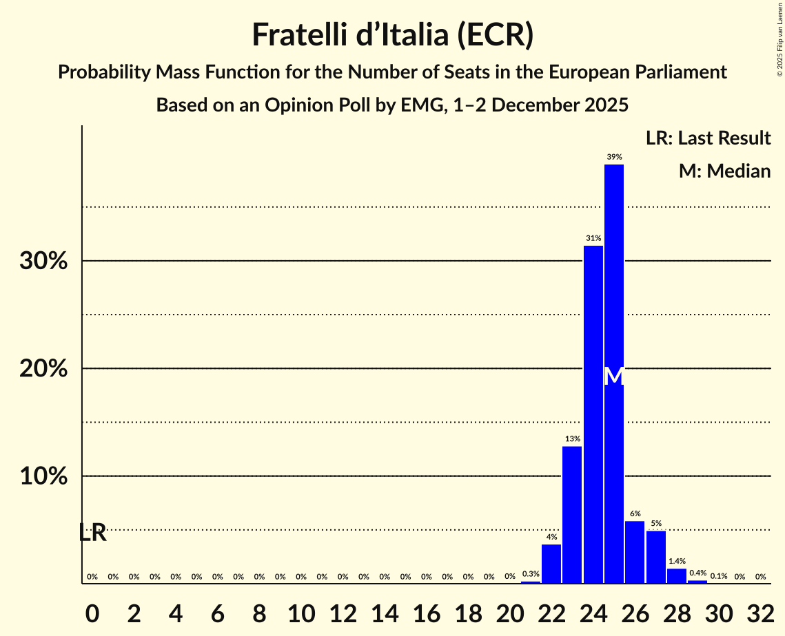 Seats Probability Mass Function Graph with seats probability mass function not yet produced