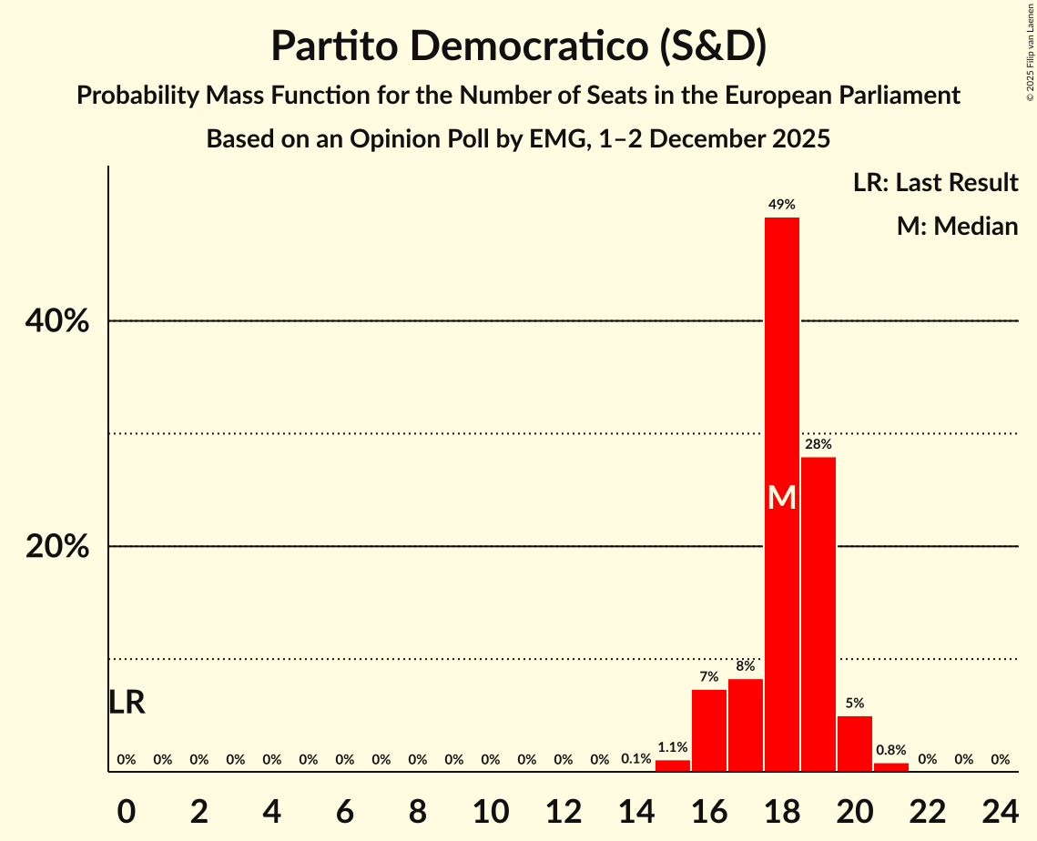 Seats Probability Mass Function Graph with seats probability mass function not yet produced