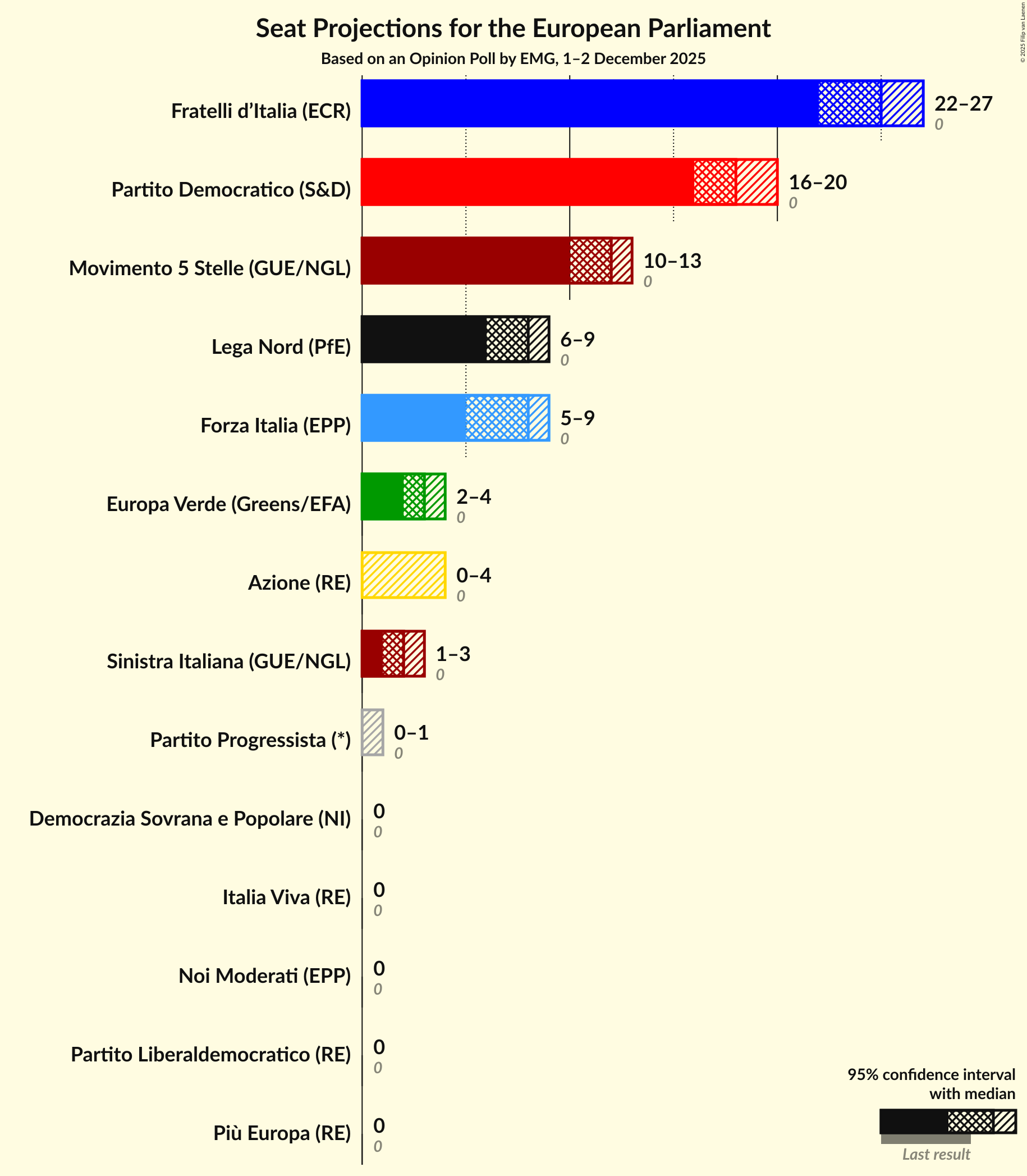 Seats Graph with seats not yet produced