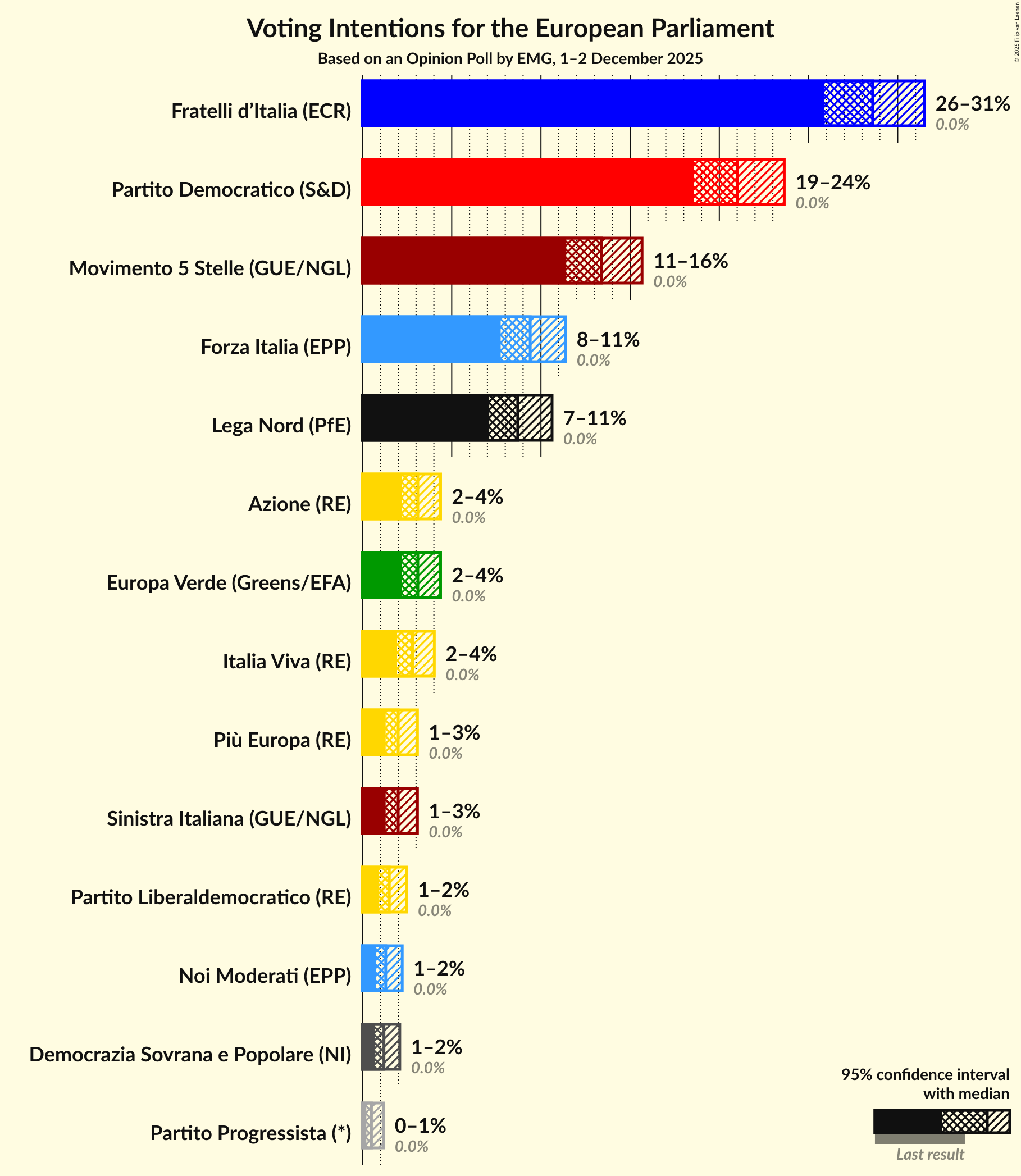 Voting Intentions Graph with voting intentions not yet produced