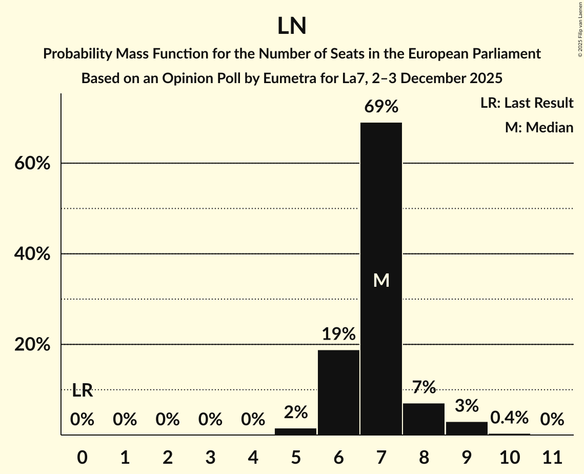 Seats Probability Mass Function Graph with seats probability mass function not yet produced