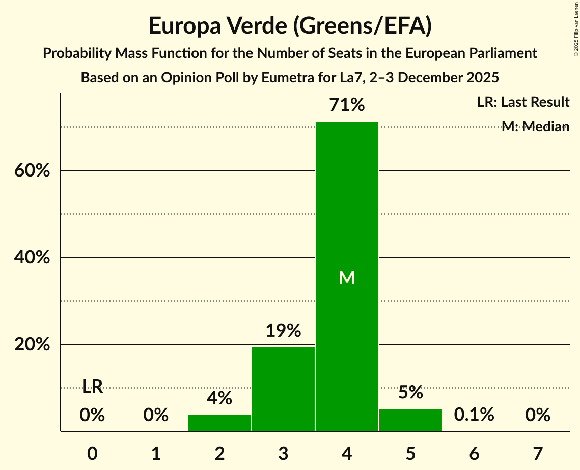 Seats Probability Mass Function Graph with seats probability mass function not yet produced
