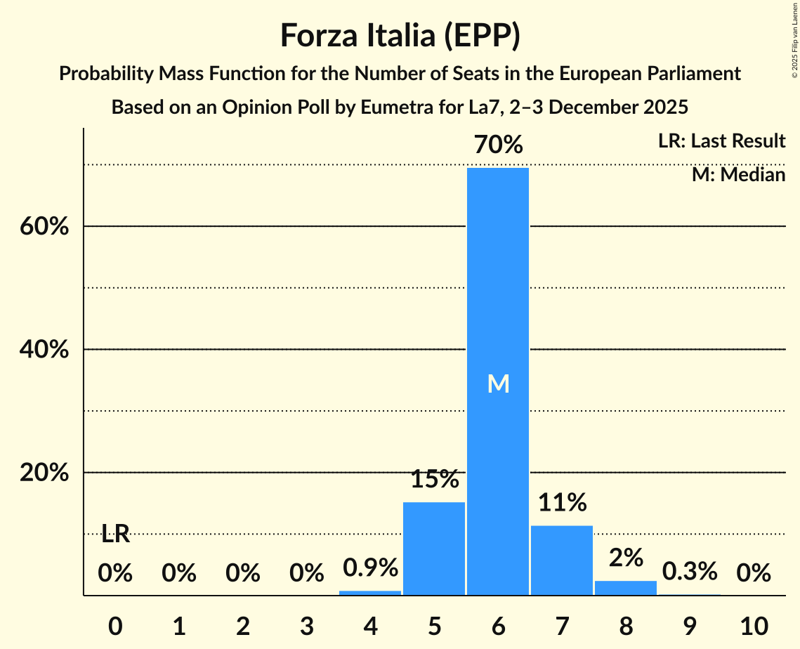 Seats Probability Mass Function Graph with seats probability mass function not yet produced