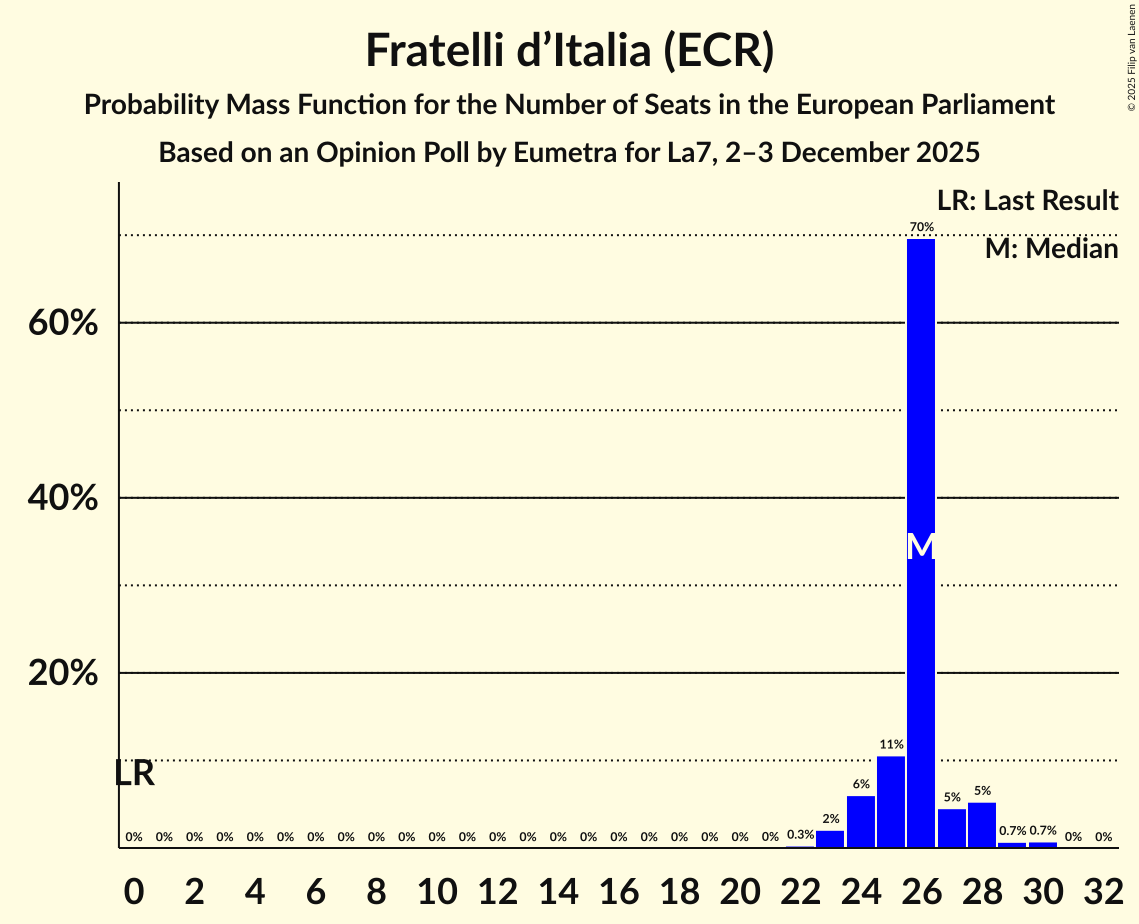 Seats Probability Mass Function Graph with seats probability mass function not yet produced