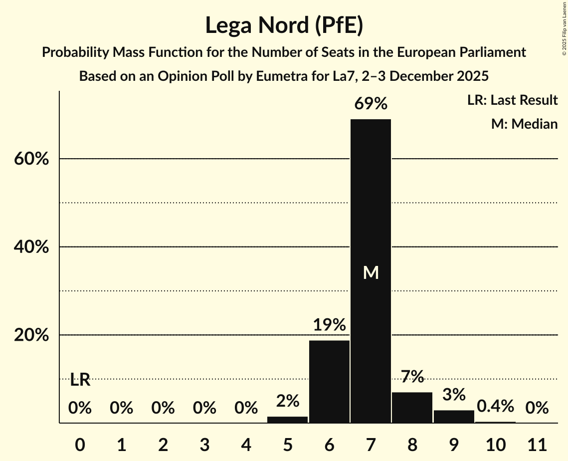 Seats Probability Mass Function Graph with seats probability mass function not yet produced