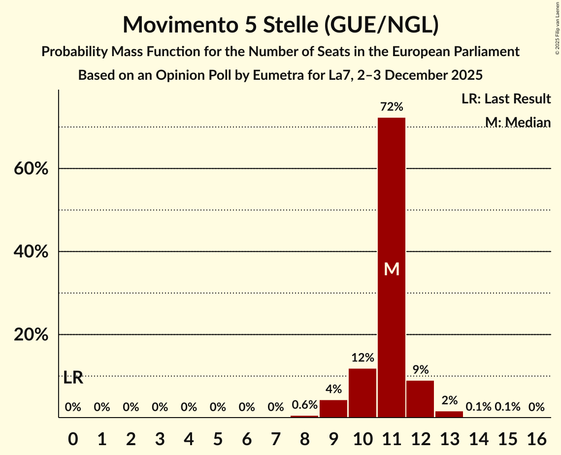 Seats Probability Mass Function Graph with seats probability mass function not yet produced