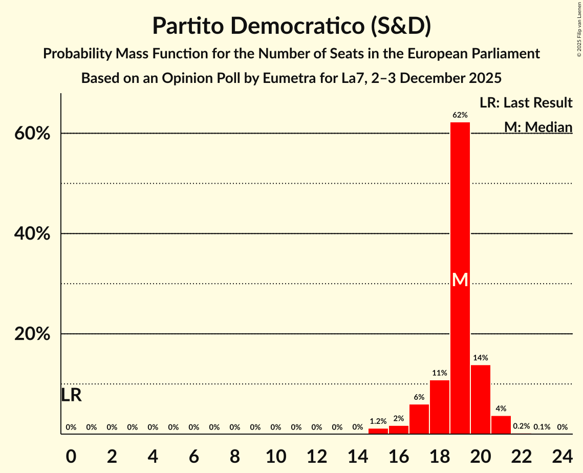 Seats Probability Mass Function Graph with seats probability mass function not yet produced