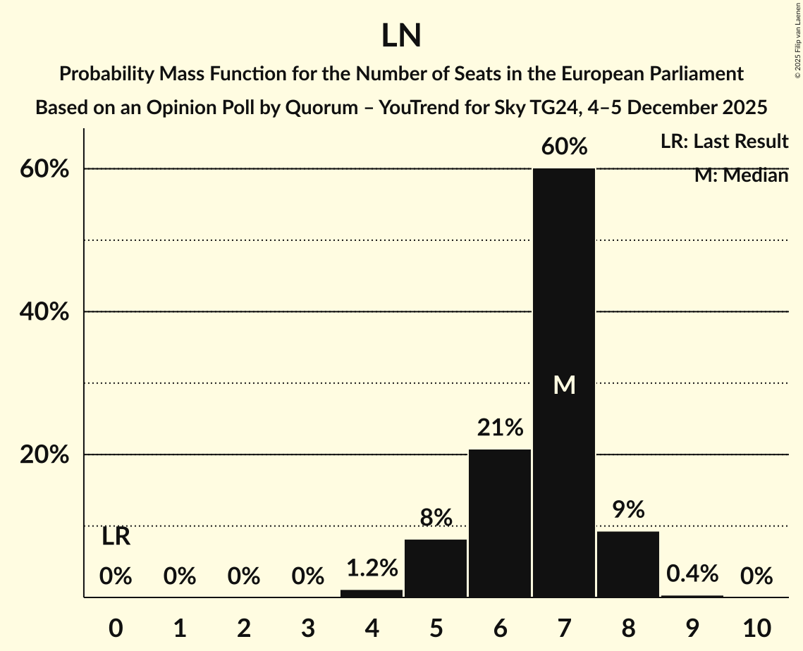 Seats Probability Mass Function Graph with seats probability mass function not yet produced