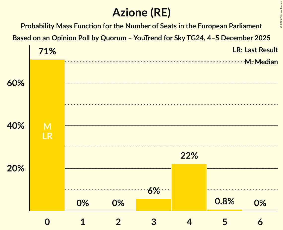 Seats Probability Mass Function Graph with seats probability mass function not yet produced